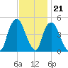 Port Elizabeth tide chart for Monday, November 21, 2022