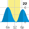 Port Elizabeth tide chart for Tuesday, November 22, 2022