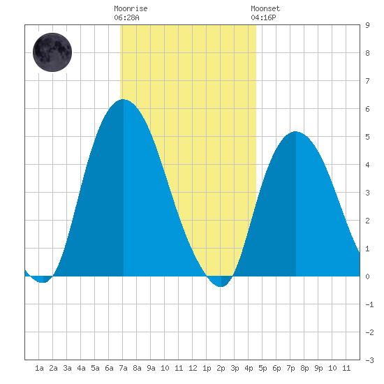 Port Elizabeth tide chart for Wednesday, November 23, 2022