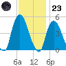 Port Elizabeth tide chart for Wednesday, November 23, 2022