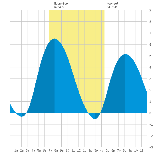 Port Elizabeth tide chart for Thursday, November 24, 2022