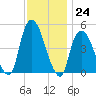 Port Elizabeth tide chart for Thursday, November 24, 2022