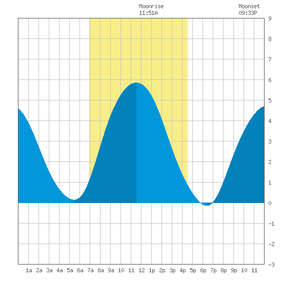 Port Elizabeth tide chart for Monday, November 28, 2022