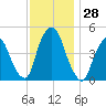 Port Elizabeth tide chart for Monday, November 28, 2022