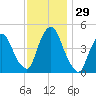 Port Elizabeth tide chart for Tuesday, November 29, 2022