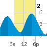 Port Elizabeth tide chart for Wednesday, November 2, 2022
