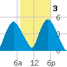 Port Elizabeth tide chart for Thursday, November 3, 2022