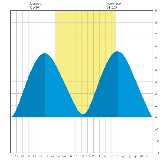 Port Elizabeth tide chart for Friday, November 4, 2022