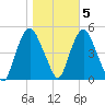 Port Elizabeth tide chart for Saturday, November 5, 2022