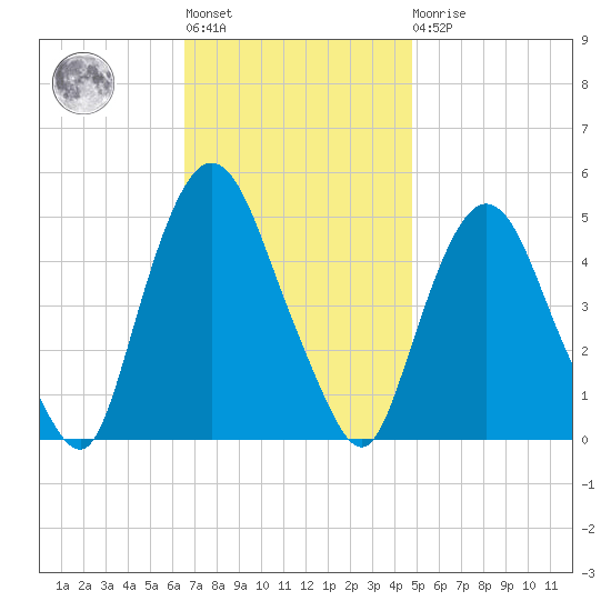 Port Elizabeth tide chart for Tuesday, November 8, 2022
