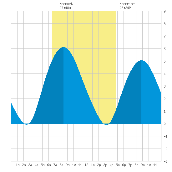 Port Elizabeth tide chart for Wednesday, November 9, 2022