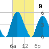 Port Elizabeth tide chart for Wednesday, November 9, 2022