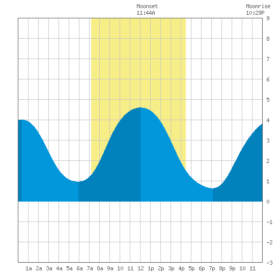 Port Elizabeth tide chart for Wednesday, December 14, 2022