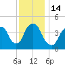 Port Elizabeth tide chart for Wednesday, December 14, 2022