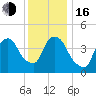 Port Elizabeth tide chart for Friday, December 16, 2022