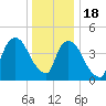 Port Elizabeth tide chart for Sunday, December 18, 2022