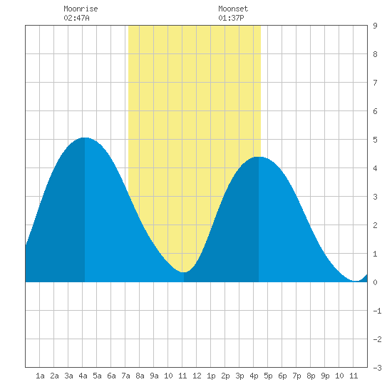 Port Elizabeth tide chart for Monday, December 19, 2022