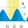Port Elizabeth tide chart for Thursday, December 1, 2022