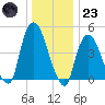 Port Elizabeth tide chart for Friday, December 23, 2022
