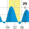 Port Elizabeth tide chart for Sunday, December 25, 2022