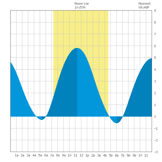 Port Elizabeth tide chart for Tuesday, December 27, 2022