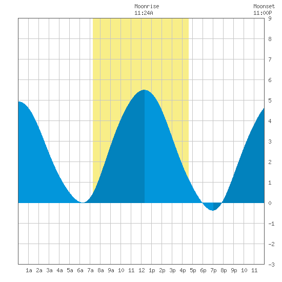 Port Elizabeth tide chart for Wednesday, December 28, 2022