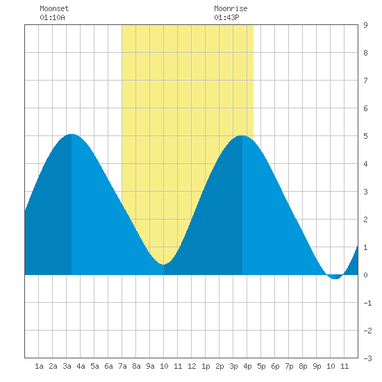 Port Elizabeth tide chart for Friday, December 2, 2022