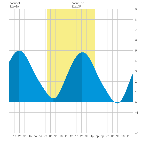 Port Elizabeth tide chart for Friday, December 30, 2022
