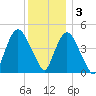 Port Elizabeth tide chart for Saturday, December 3, 2022