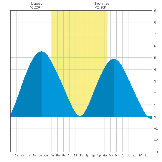 Port Elizabeth tide chart for Sunday, December 4, 2022