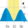 Port Elizabeth tide chart for Sunday, December 4, 2022