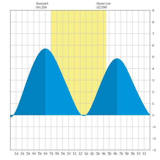Port Elizabeth tide chart for Monday, December 5, 2022