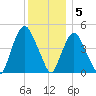 Port Elizabeth tide chart for Monday, December 5, 2022