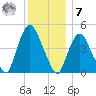 Port Elizabeth tide chart for Wednesday, December 7, 2022