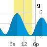 Port Elizabeth tide chart for Friday, December 9, 2022