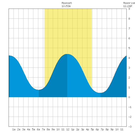 Port Elizabeth tide chart for Friday, January 13, 2023