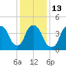 Port Elizabeth tide chart for Friday, January 13, 2023