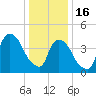 Port Elizabeth tide chart for Monday, January 16, 2023