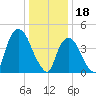 Port Elizabeth tide chart for Wednesday, January 18, 2023