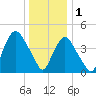 Port Elizabeth tide chart for Sunday, January 1, 2023