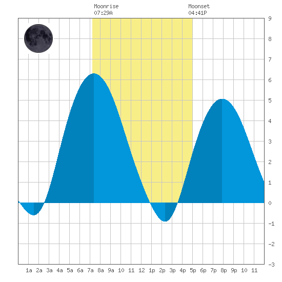 Port Elizabeth tide chart for Saturday, January 21, 2023