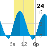 Port Elizabeth tide chart for Tuesday, January 24, 2023