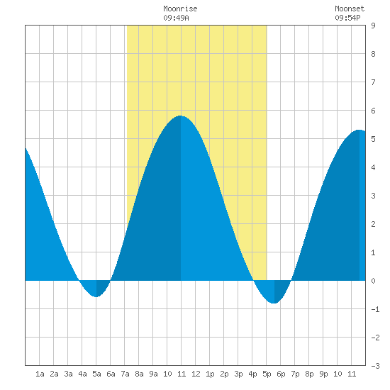 Port Elizabeth tide chart for Wednesday, January 25, 2023