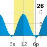 Port Elizabeth tide chart for Thursday, January 26, 2023