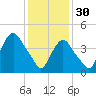 Port Elizabeth tide chart for Monday, January 30, 2023