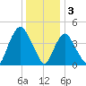 Port Elizabeth tide chart for Tuesday, January 3, 2023