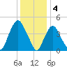Port Elizabeth tide chart for Wednesday, January 4, 2023