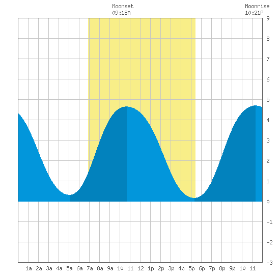 Port Elizabeth tide chart for Friday, February 10, 2023