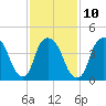 Port Elizabeth tide chart for Friday, February 10, 2023