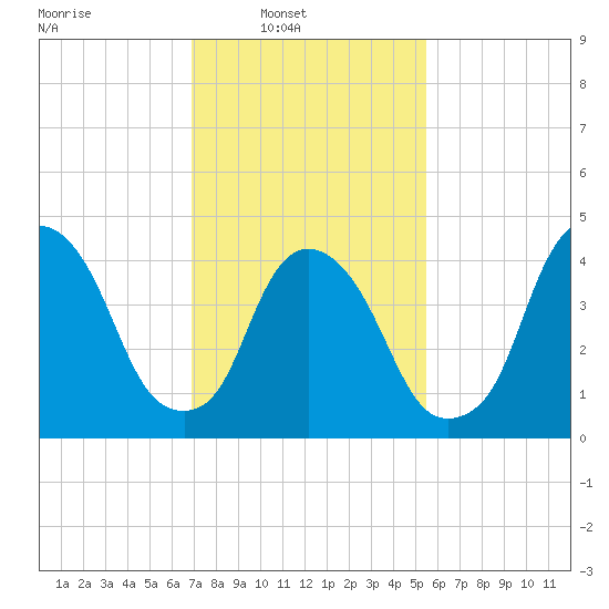 Port Elizabeth tide chart for Sunday, February 12, 2023